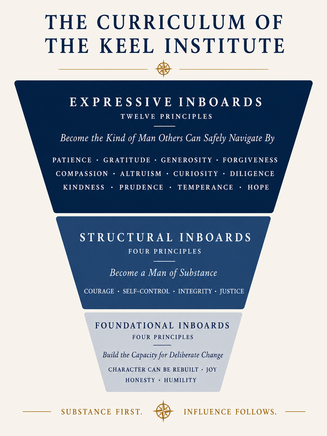 The Curriculum of The Keel Institute: an inverted pyramid of three tiers — Expressive Inboards (twelve principles), Structural Inboards (four principles), Foundational Inboards (four principles). Substance first. Influence follows.